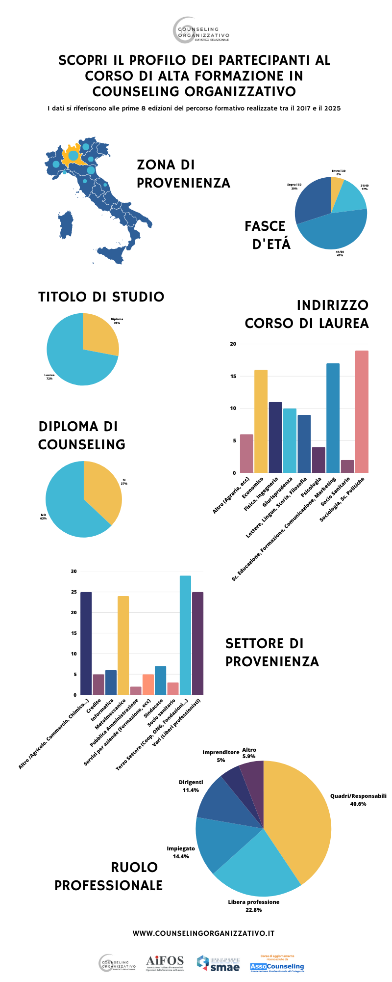 Master Counseling organizzativo Infografica Graziella Nugnes